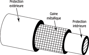 une gaine métall