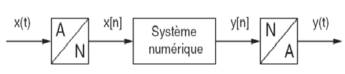 Système numérique