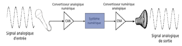 Système numérique (son)