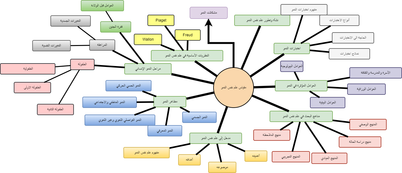الخريطة الذهنية للمقياس
