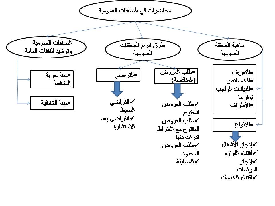 مخطط المحاضرة