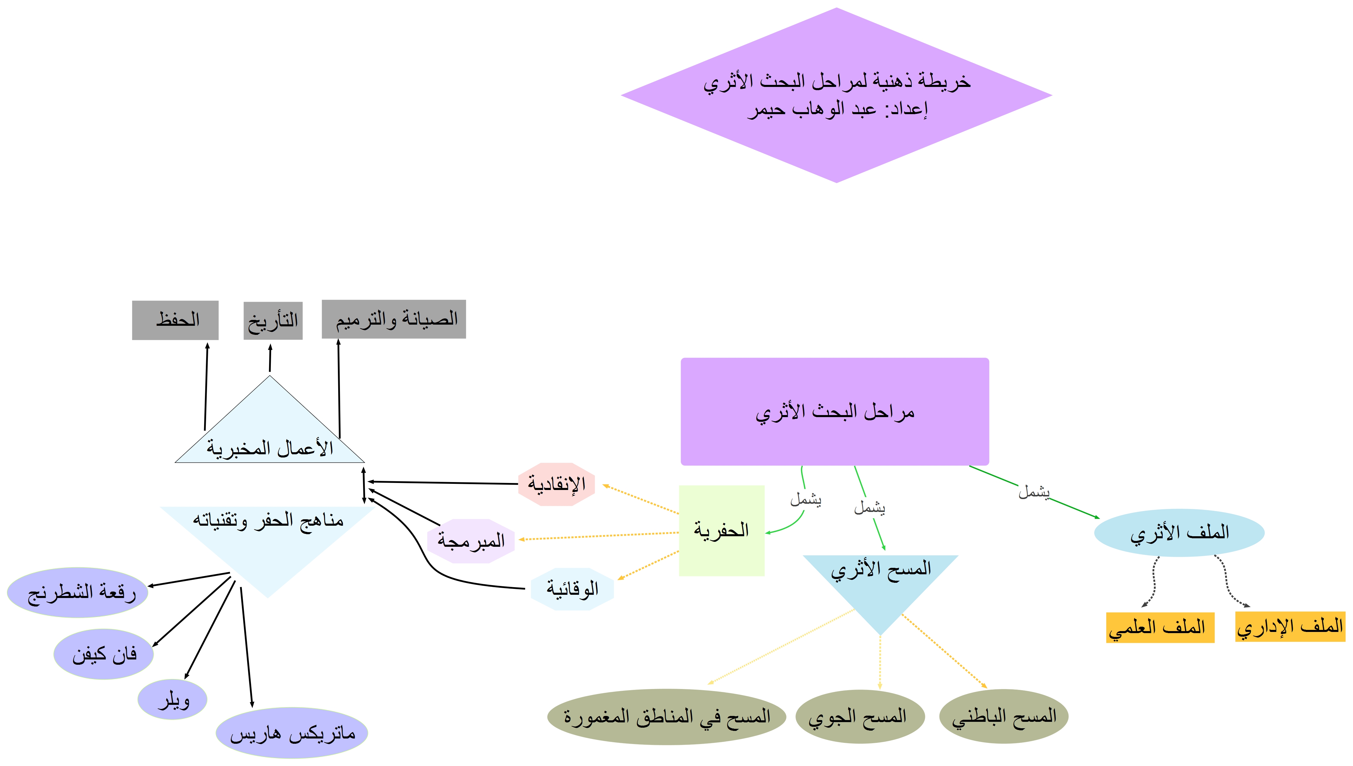 خريطة ذهنية لمراحل البحث الأثري