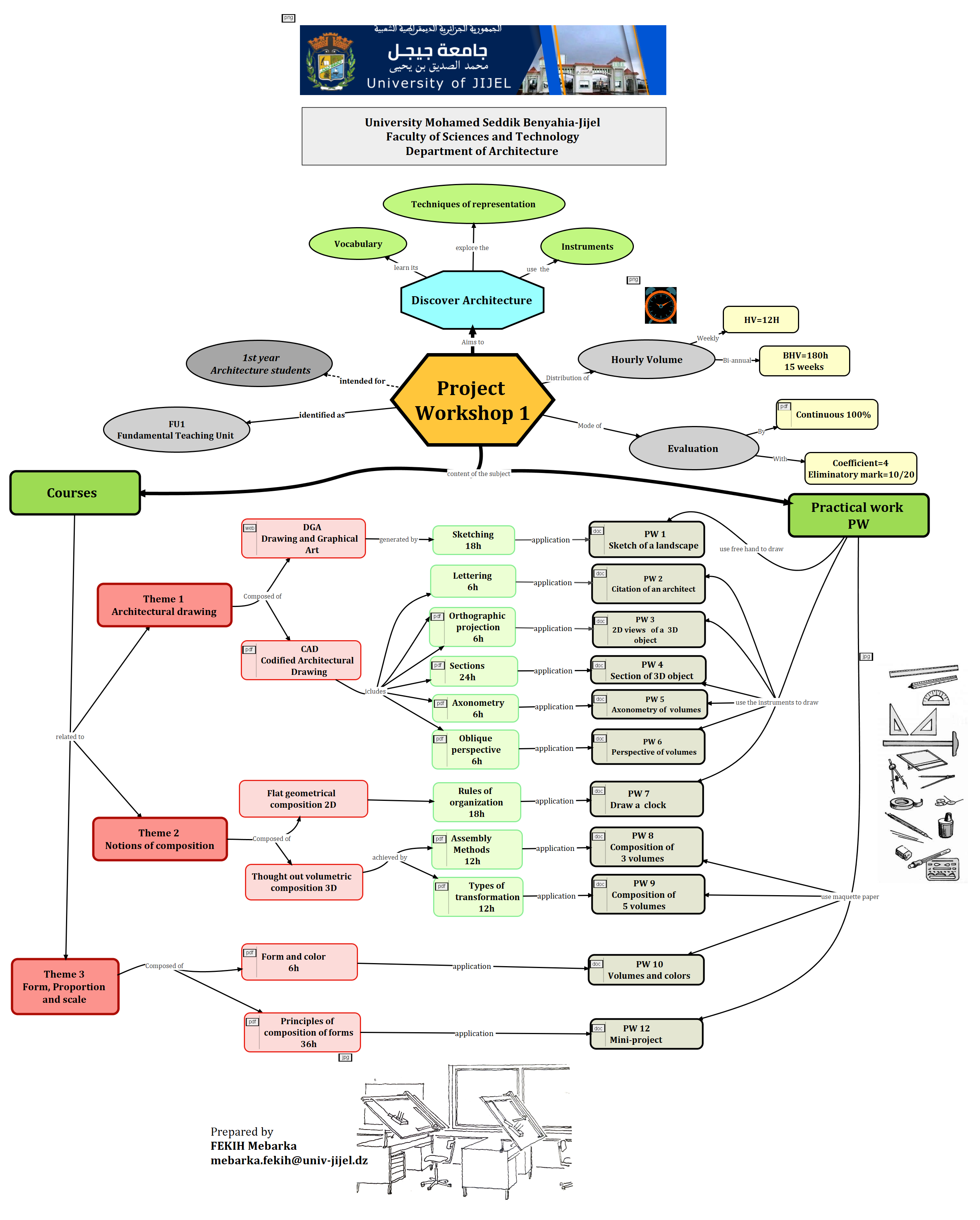 Concept map of the Project Workshop 1