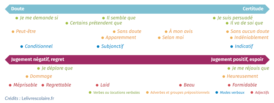 Les nuances exprimées par les modalisateurs 