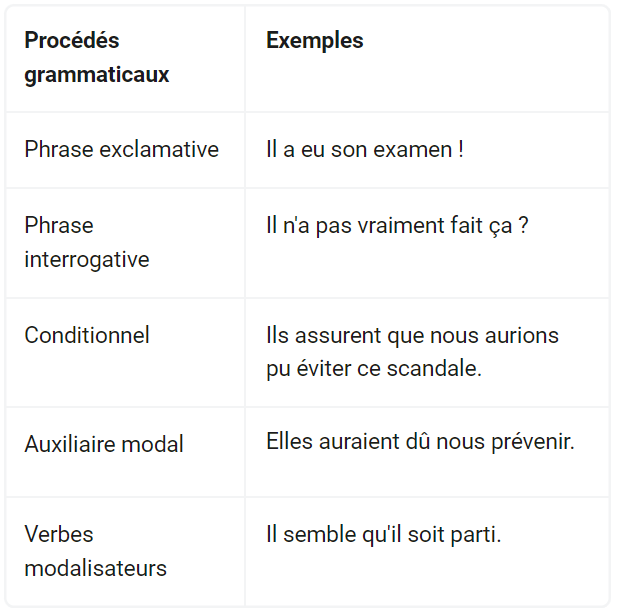 Exemples des procédés grammaticaux 