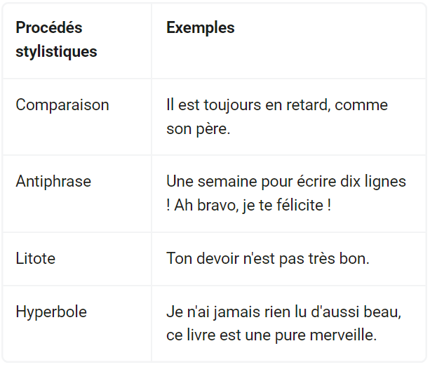 Tableau des procédés stylistiques 