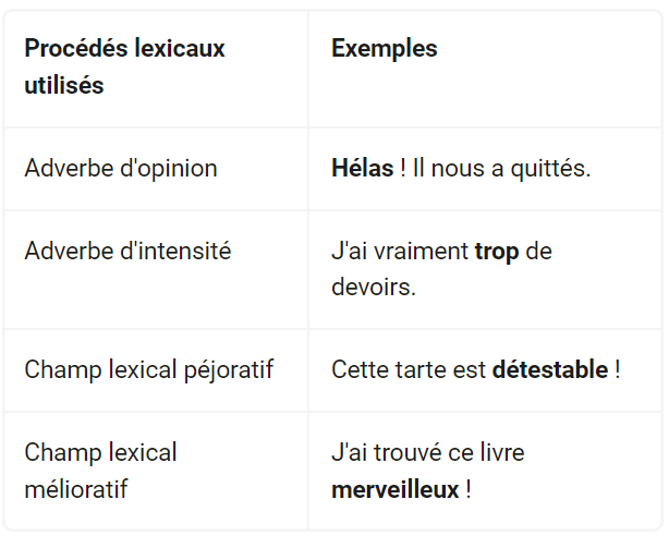 Exemples des procédés lexicaux