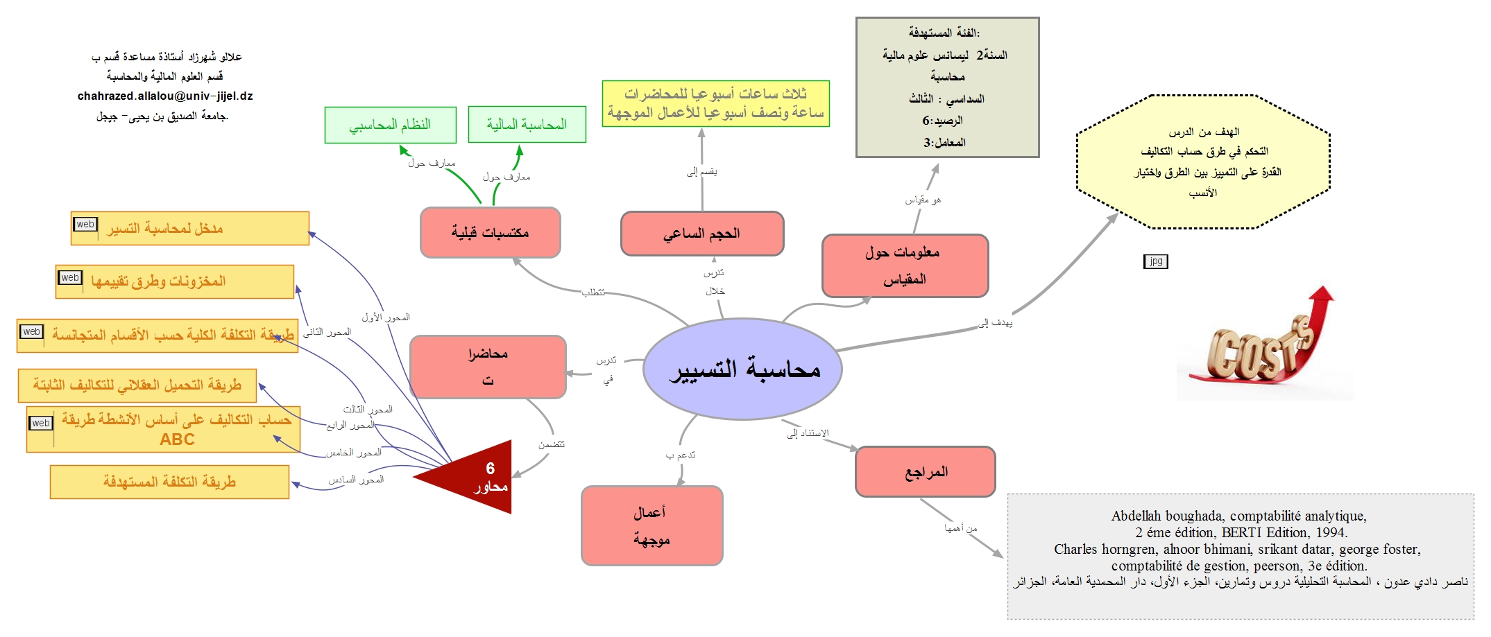 الخريطة الذهنية لمقياس محاسبة التسيير