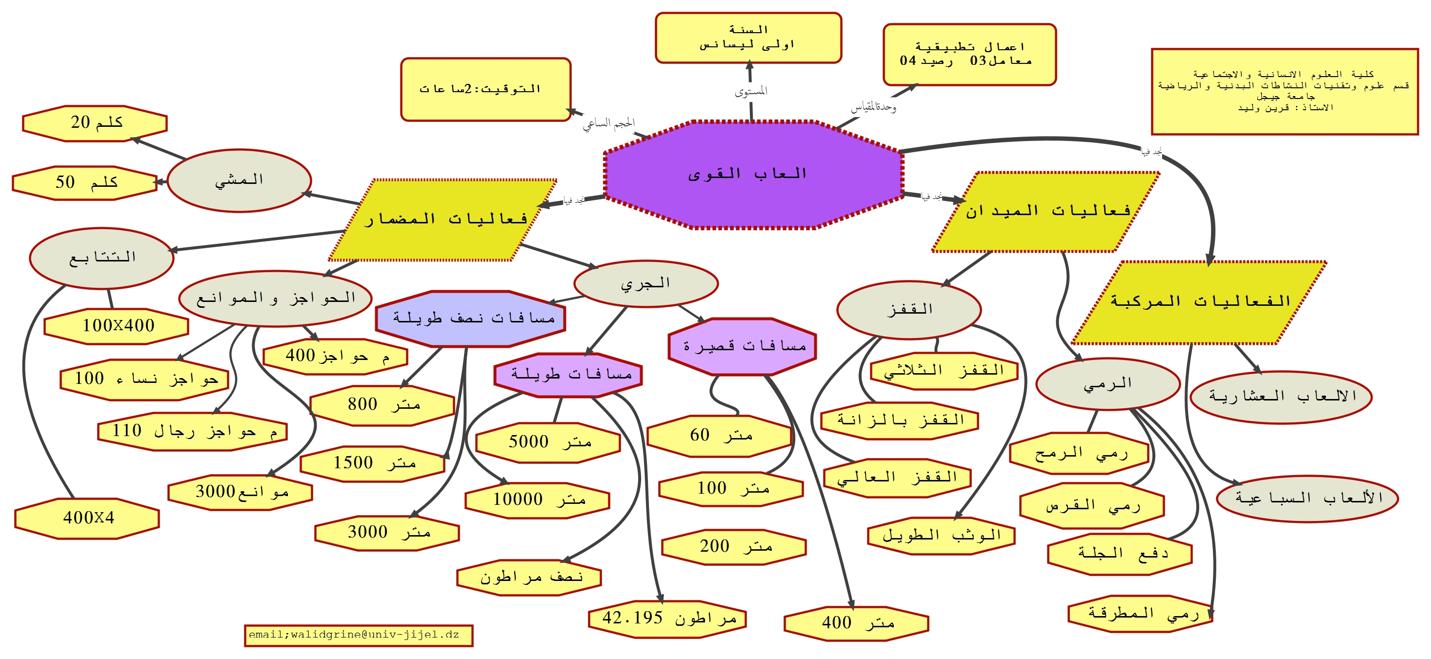 الخريطة الذهنية للمقياس
