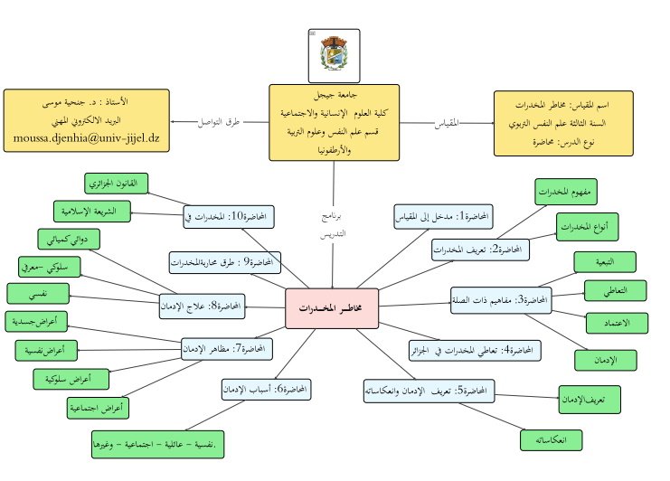 الخريطة الذهنية الخاصة بالمقياس كله
