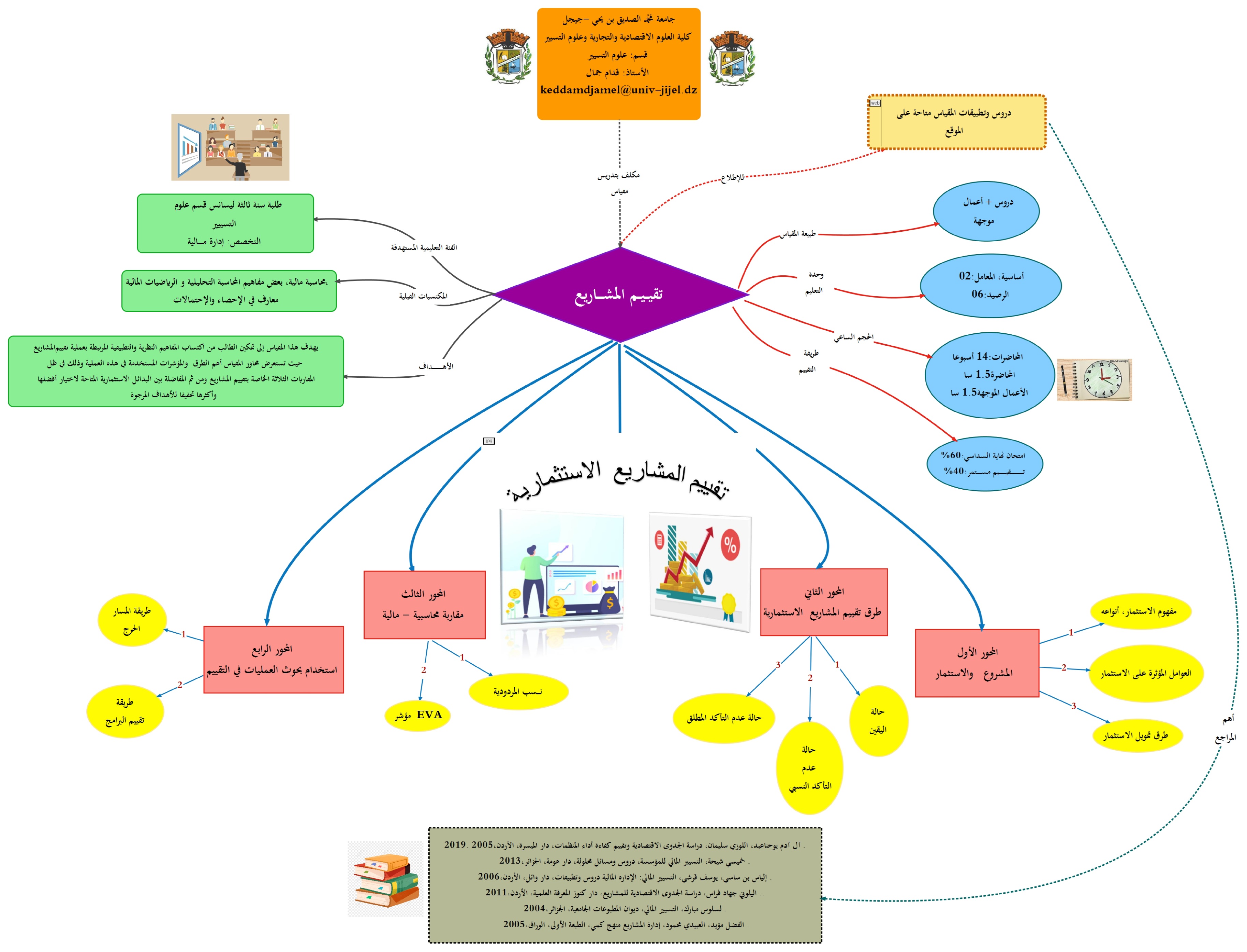 الخريطة الذهنية لمقياس تقييم المشاريع