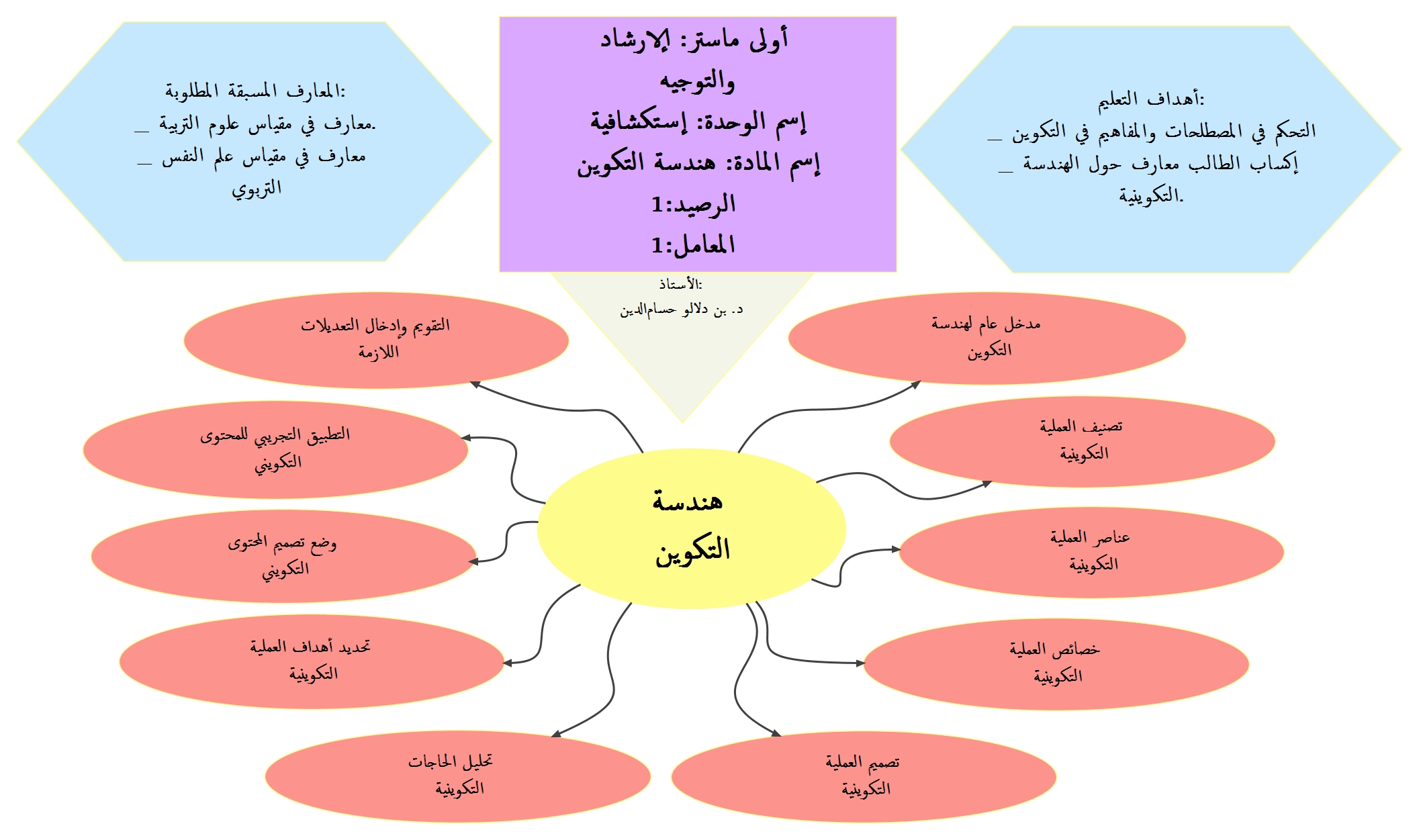 الخريطة الذهنية لمقياس هندسة التكوين