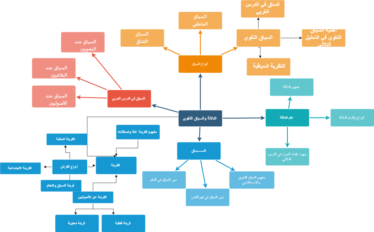 الخريطة الذهنية للدلالة والسياق اللغوي