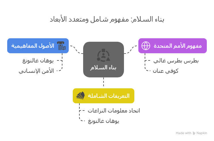 ماهية بناء السلام