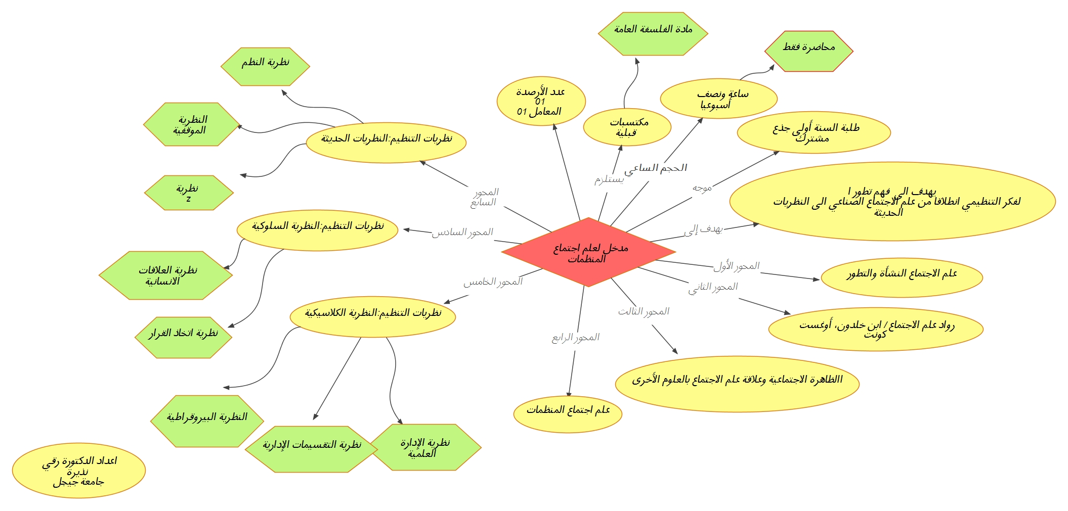 الخريطة الذهنية