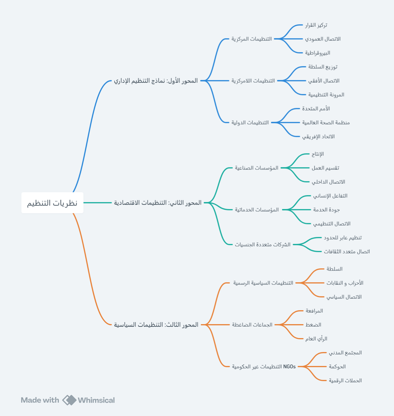 الخريطة الذهنية للمقياس