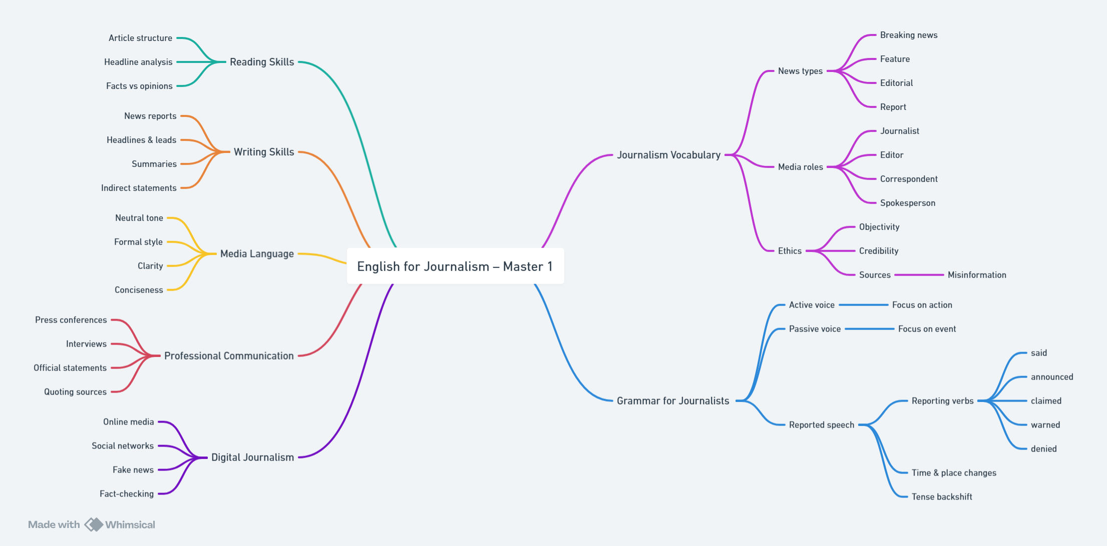 Mindmap