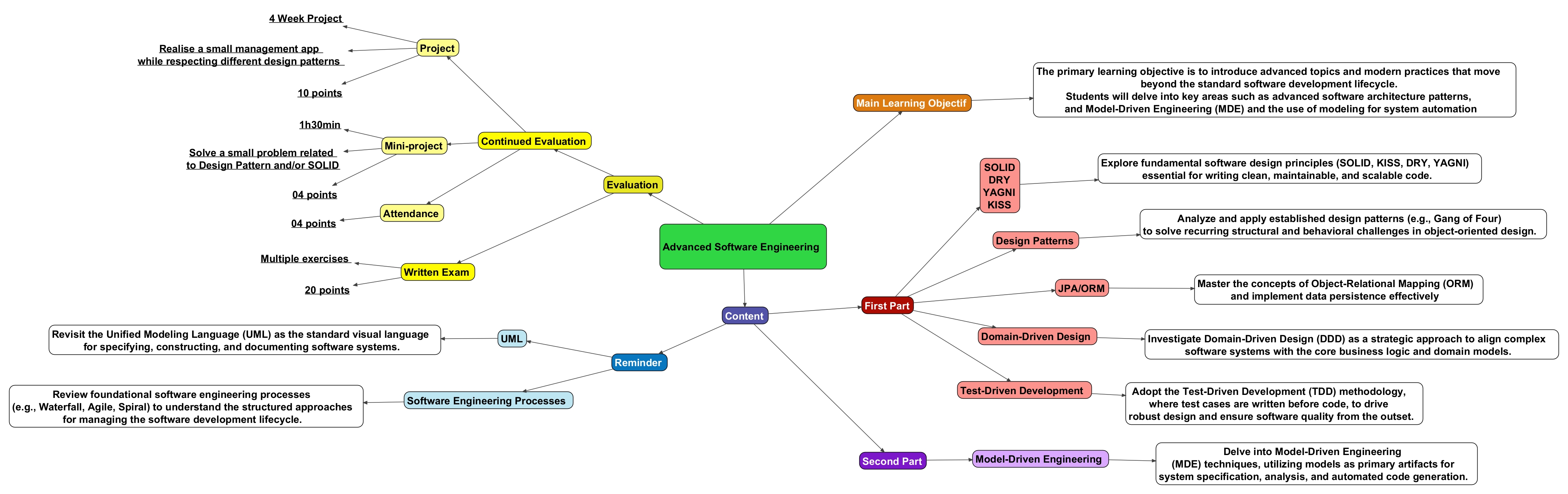 Mindmap of the course