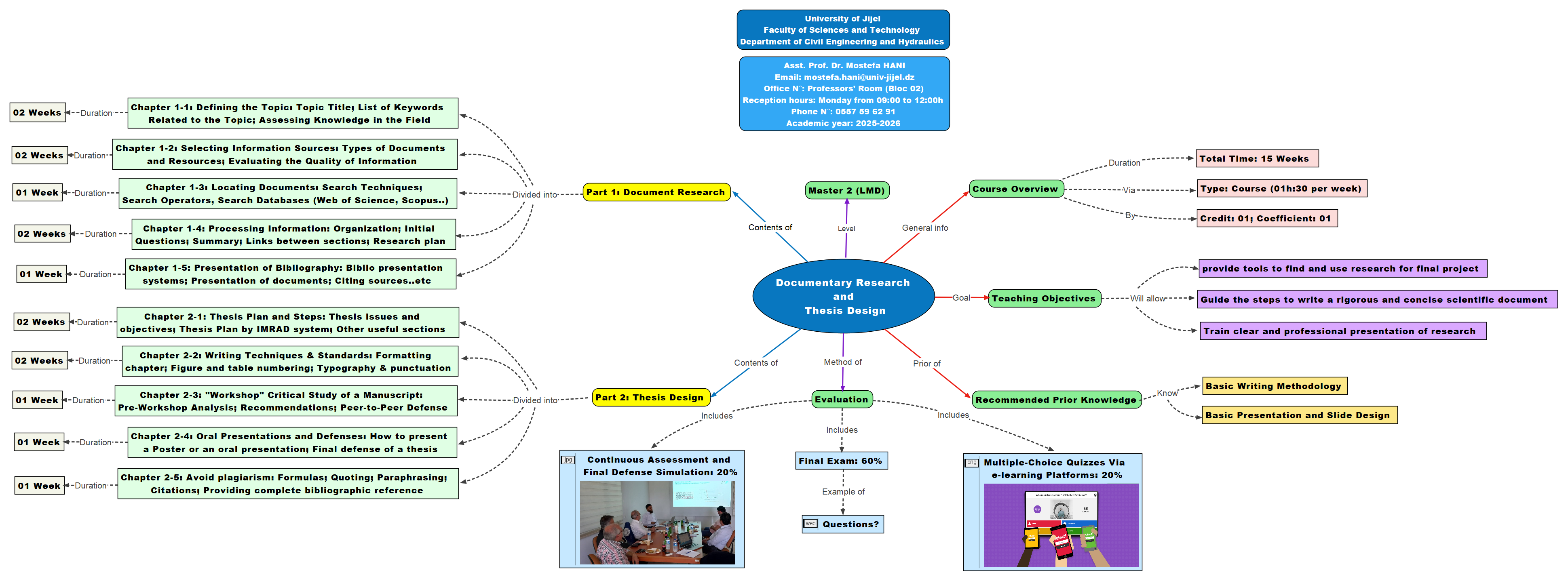 Mind map