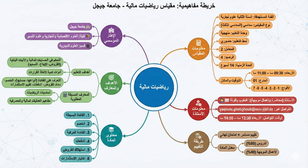 الخريطة المفاهيمية لمقياس رياضيات مالية