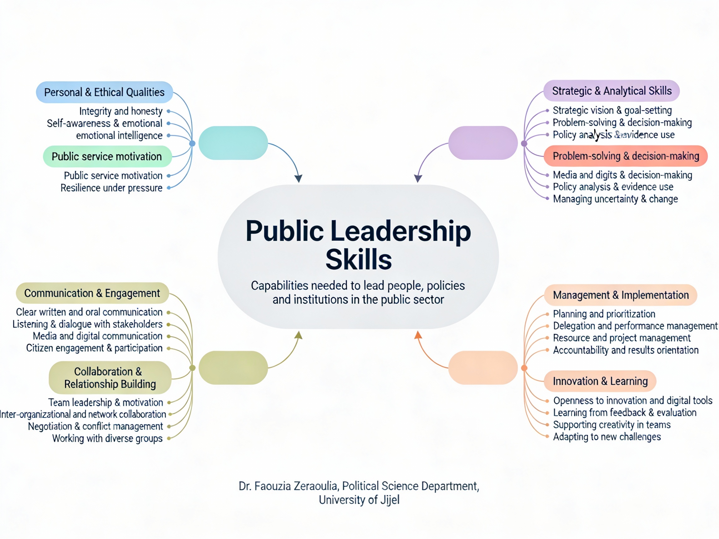 Public Leadership Skills
