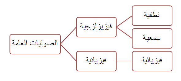 علم الأصوات العام