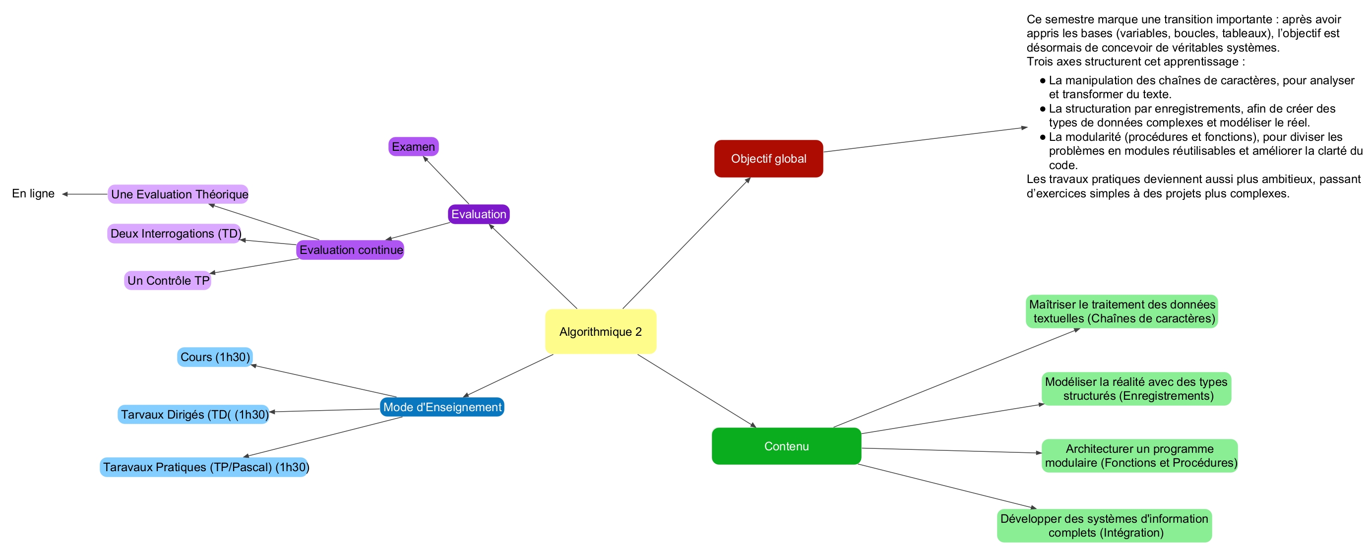 Carte du cours Algorithmique 2
