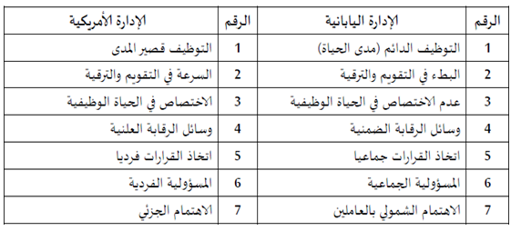 مقارنة بين الإدارة اليابانية والإدارة الأمريكية