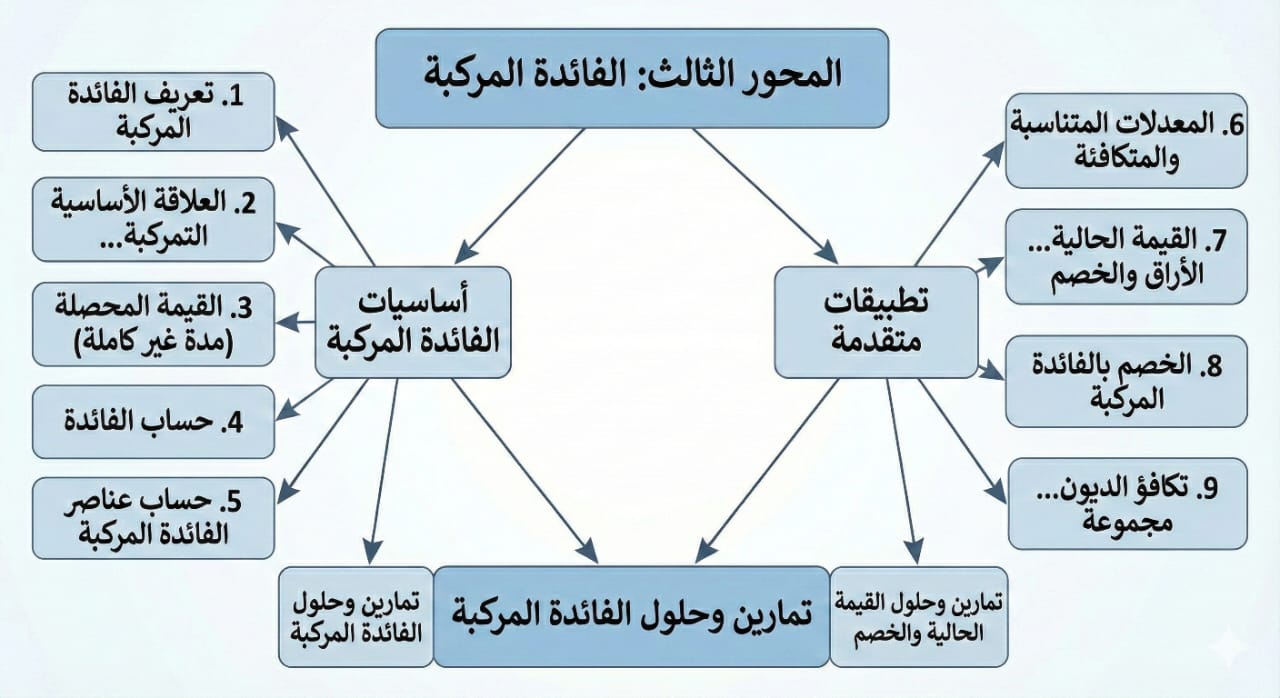 الخريطة المفاهيمية للمحور الثالث