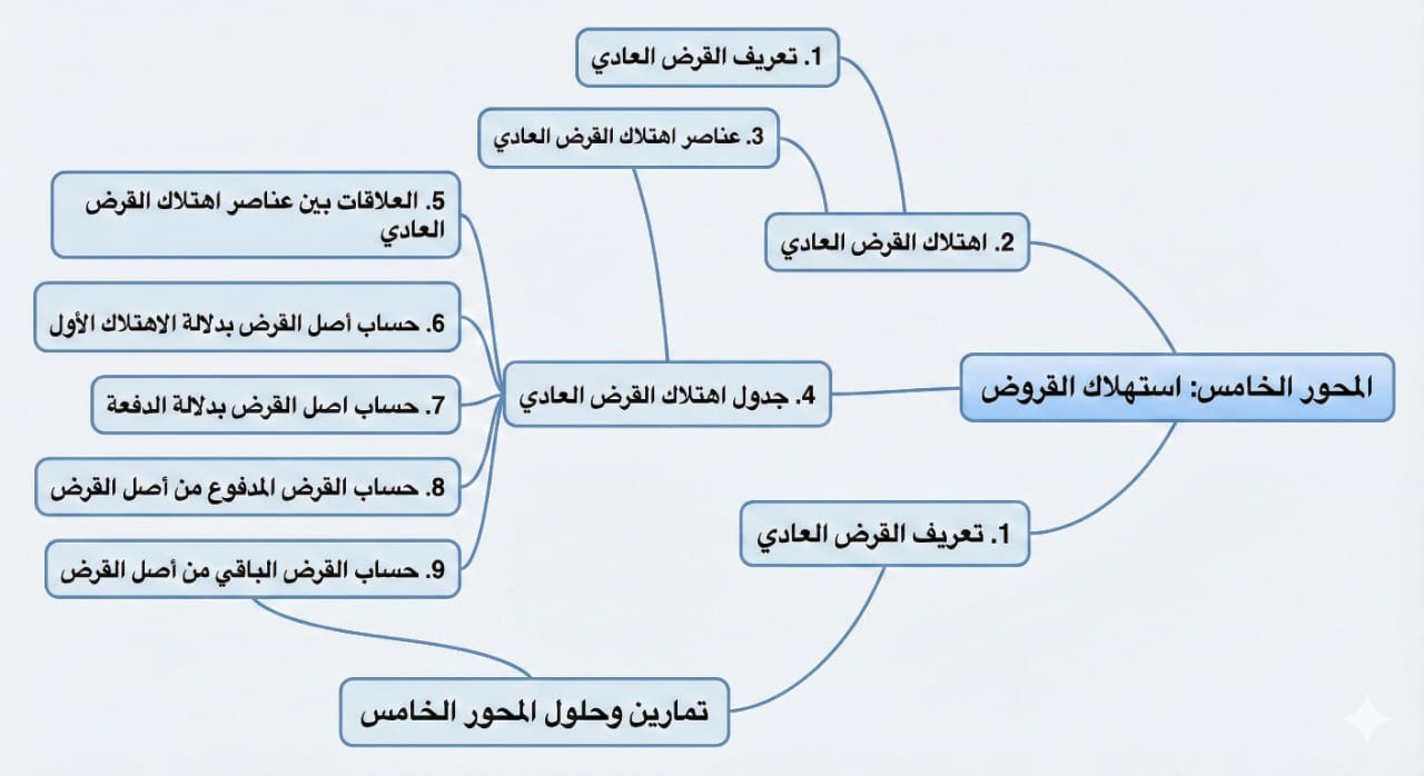 الخريطة المفاهيمية للمحور الخامس