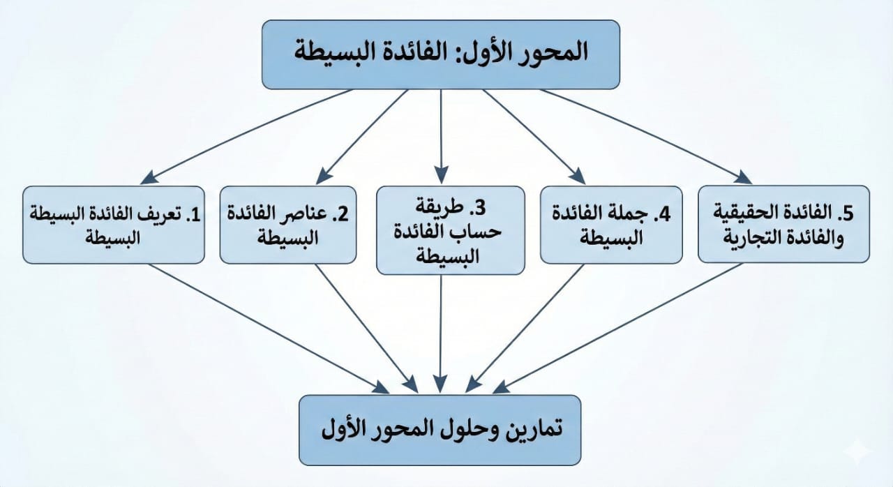 الخريطة المفاهيمية