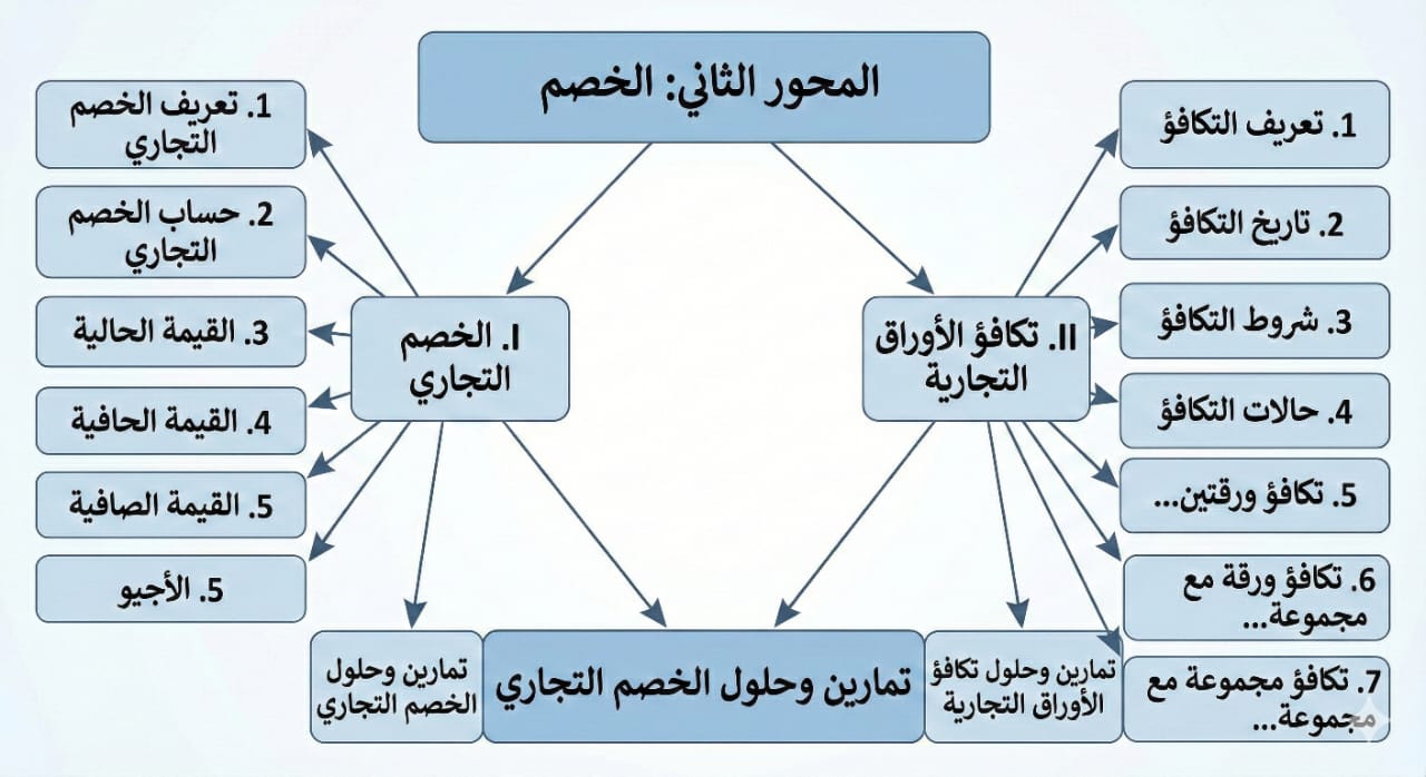 الخريطة المفاهيمية للمحور الثاني