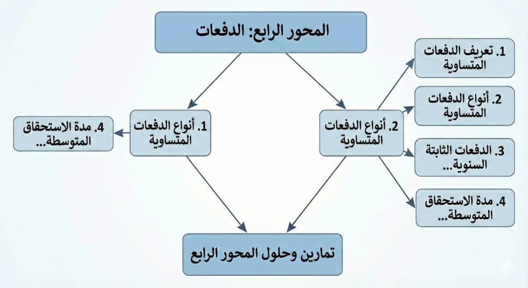 الخريطة المفاهيمية للمحور الرابع